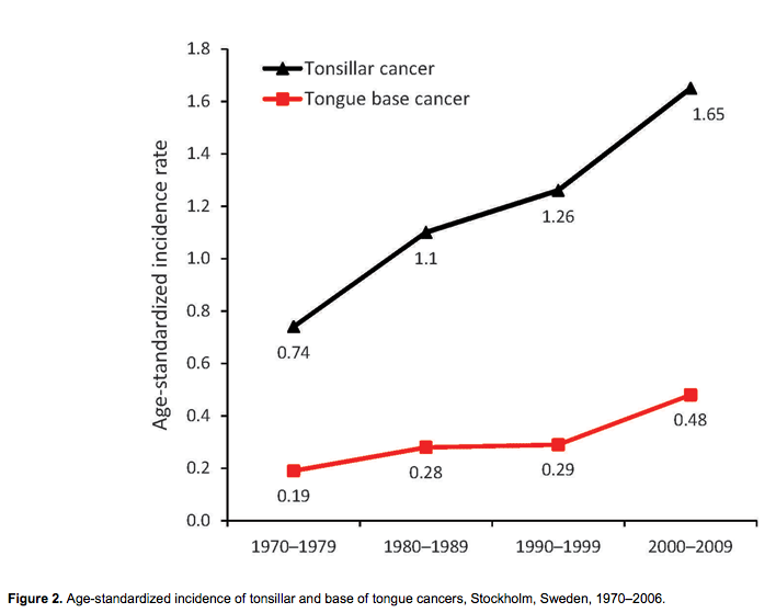 hpv oropharyngeal cancer incidence