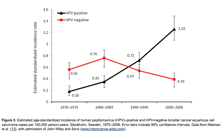 hpv oropharyngeal cancer epidemiology